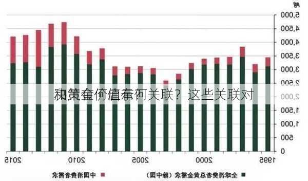 
和黄金价值有何关联？这些关联对
决策有何启示？