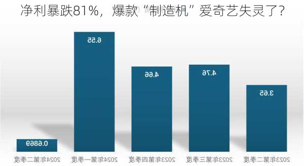 净利暴跌81%，爆款“制造机”爱奇艺失灵了？