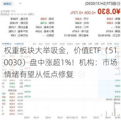 权重板块大举吸金，价值ETF（510030）盘中涨超1%！机构：市场情绪有望从低点修复