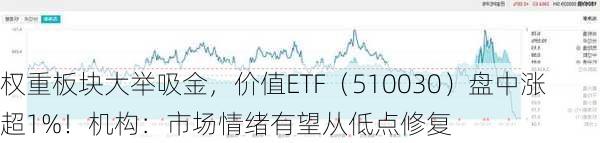 权重板块大举吸金，价值ETF（510030）盘中涨超1%！机构：市场情绪有望从低点修复