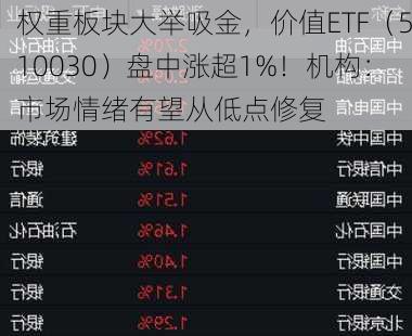 权重板块大举吸金，价值ETF（510030）盘中涨超1%！机构：市场情绪有望从低点修复