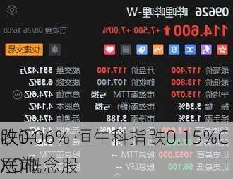 收评：
跌0.06% 恒生科指跌0.15%CXO概念股
居前