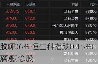 收评：
跌0.06% 恒生科指跌0.15%CXO概念股
居前