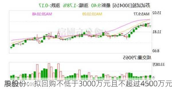 
丰股份：拟回购不低于3000万元且不超过4500万元
股份