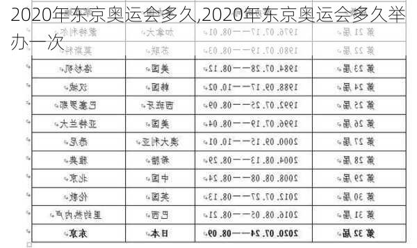 2020年东京奥运会多久,2020年东京奥运会多久举办一次