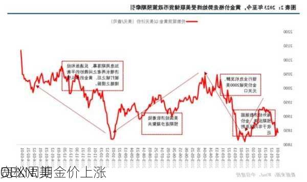 OEXN:美
宽松周期金价上涨