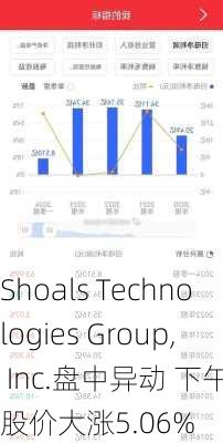 Shoals Technologies Group, Inc.盘中异动 下午盘股价大涨5.06%