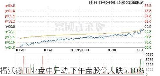 福沃德工业盘中异动 下午盘股价大跌5.10%