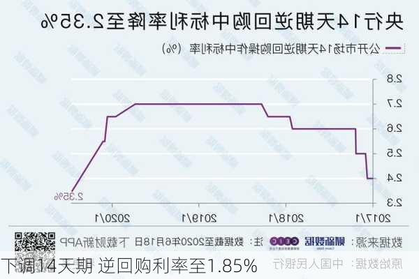 
下调14天期 逆回购利率至1.85%