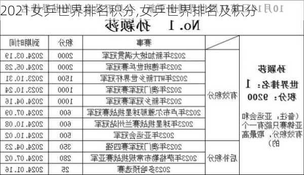 2021女乒世界排名积分,女乒世界排名及积分