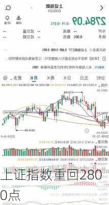 上证指数重回2800点