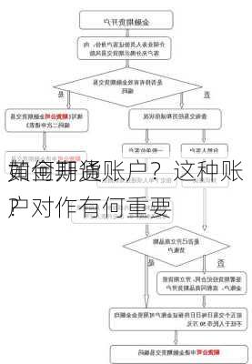 如何开通
黄金期货账户？这种账户对作有何重要
？