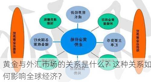 黄金与外汇市场的关系是什么？这种关系如何影响全球经济？