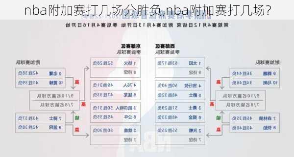 nba附加赛打几场分胜负,nba附加赛打几场?