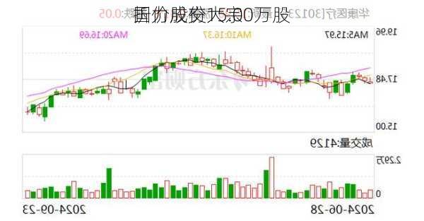 国力股份大宗
折价成交15.00万股