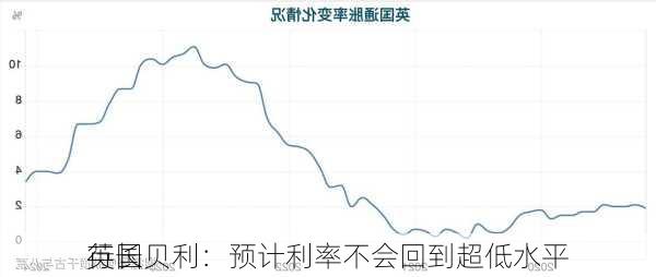 英国
行长贝利：预计利率不会回到超低水平