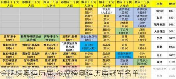 金牌榜奥运历届,金牌榜奥运历届冠军名单