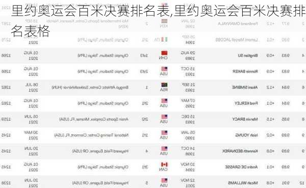 里约奥运会百米决赛排名表,里约奥运会百米决赛排名表格