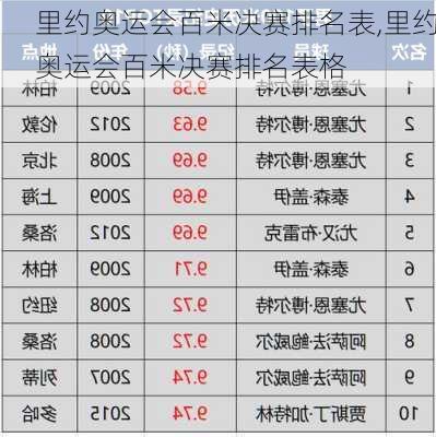 里约奥运会百米决赛排名表,里约奥运会百米决赛排名表格