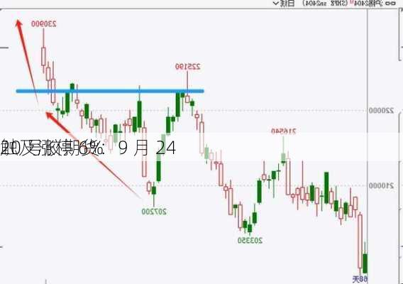 20 号胶期货：9 月 24 
触及涨停 6%