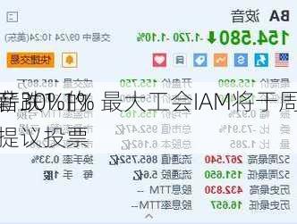 波音跌1.1% 最大工会IAM将于周五
加薪30%的新提议投票