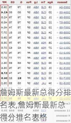 詹姆斯最新总得分排名表,詹姆斯最新总得分排名表格