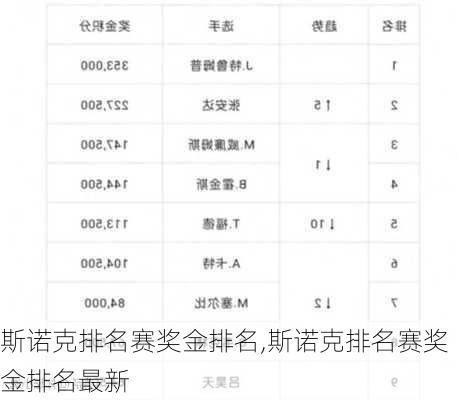 斯诺克排名赛奖金排名,斯诺克排名赛奖金排名最新