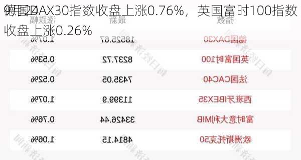 9月24
德国DAX30指数收盘上涨0.76%，英国富时100指数收盘上涨0.26%