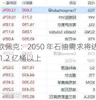 欧佩克：2050 年石油需求将达 1.2 亿桶以上