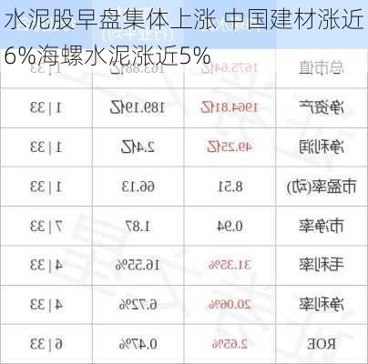 水泥股早盘集体上涨 中国建材涨近6%海螺水泥涨近5%