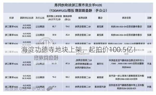 海淀功德寺地块上架，起拍价100.5亿！