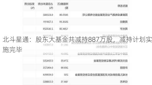 北斗星通：股东大基金共减持887万股，减持计划实施完毕