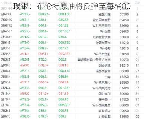 瑞银：布伦特原油将反弹至每桶80
以上