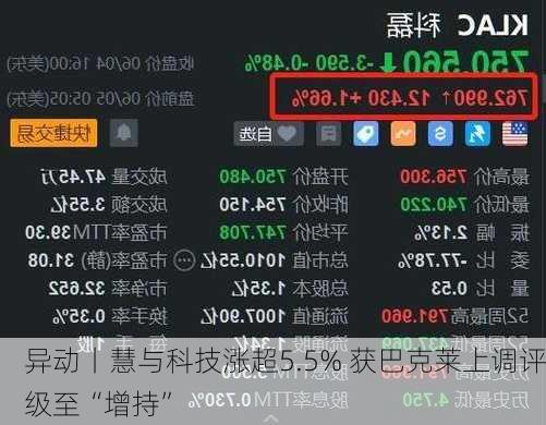 
异动丨慧与科技涨超5.5% 获巴克莱上调评级至“增持”