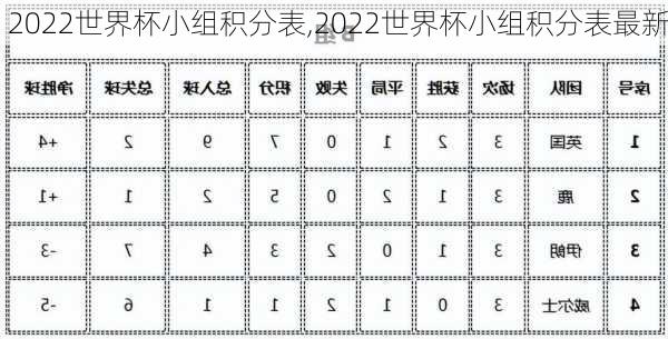 2022世界杯小组积分表,2022世界杯小组积分表最新