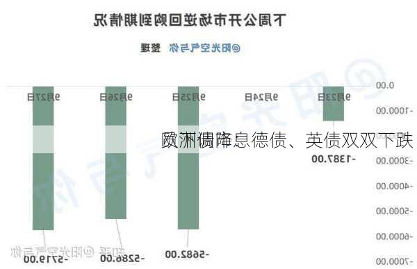 欧洲债市：德债、英债双双下跌 
员下调降息
