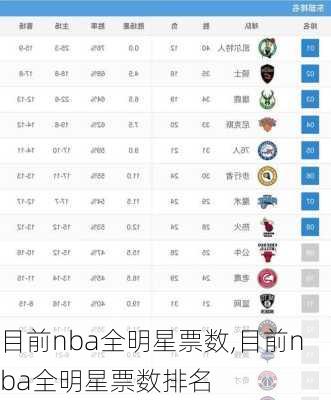 目前nba全明星票数,目前nba全明星票数排名