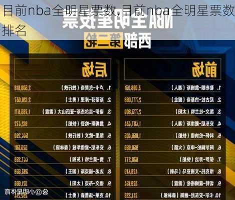 目前nba全明星票数,目前nba全明星票数排名