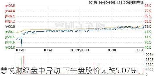 慧悦财经盘中异动 下午盘股价大跌5.07%