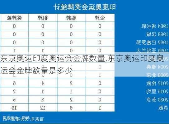 东京奥运印度奥运会金牌数量,东京奥运印度奥运会金牌数量是多少