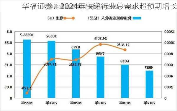 华福证券：2024年快递行业总需求超预期增长