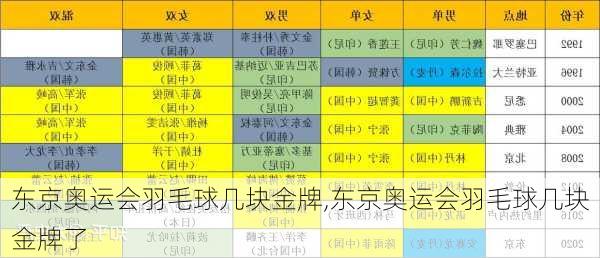 东京奥运会羽毛球几块金牌,东京奥运会羽毛球几块金牌了