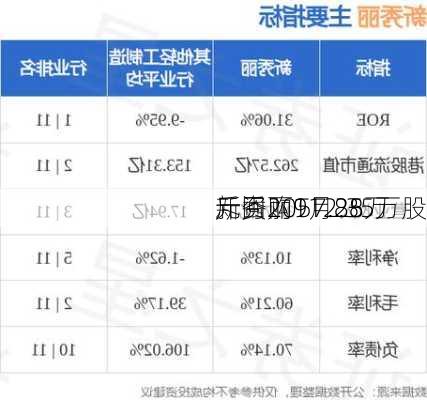 新秀丽9月25
斥资2057.88万
元回购112.35万股