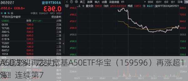 A50龙头再发力，
涨超3%！龙头宽基A50ETF华宝（159596）再涨超1%！连续第7
涨！