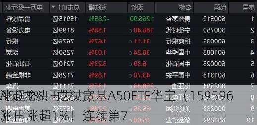 A50龙头再发力，
涨超3%！龙头宽基A50ETF华宝（159596）再涨超1%！连续第7
涨！