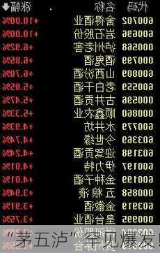 “茅五泸”罕见爆发！