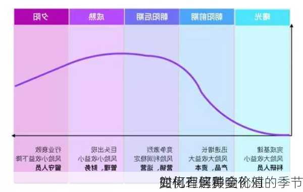 如何理解黄金价值的季节
变化？这种变化对
时机有何影响？