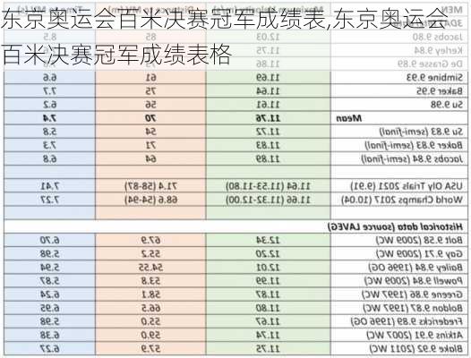 东京奥运会百米决赛冠军成绩表,东京奥运会百米决赛冠军成绩表格