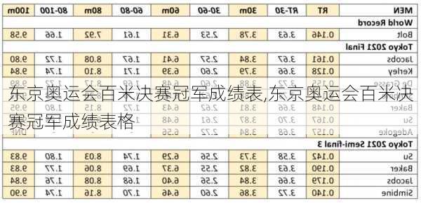 东京奥运会百米决赛冠军成绩表,东京奥运会百米决赛冠军成绩表格