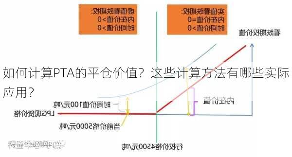 如何计算PTA的平仓价值？这些计算方法有哪些实际应用？